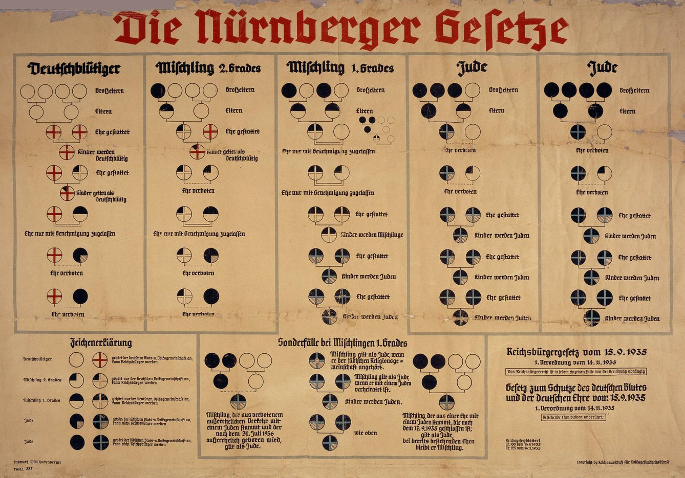Gráfico que explica las Leyes de Núremberg. (Gobierno alemán/Dominio público)