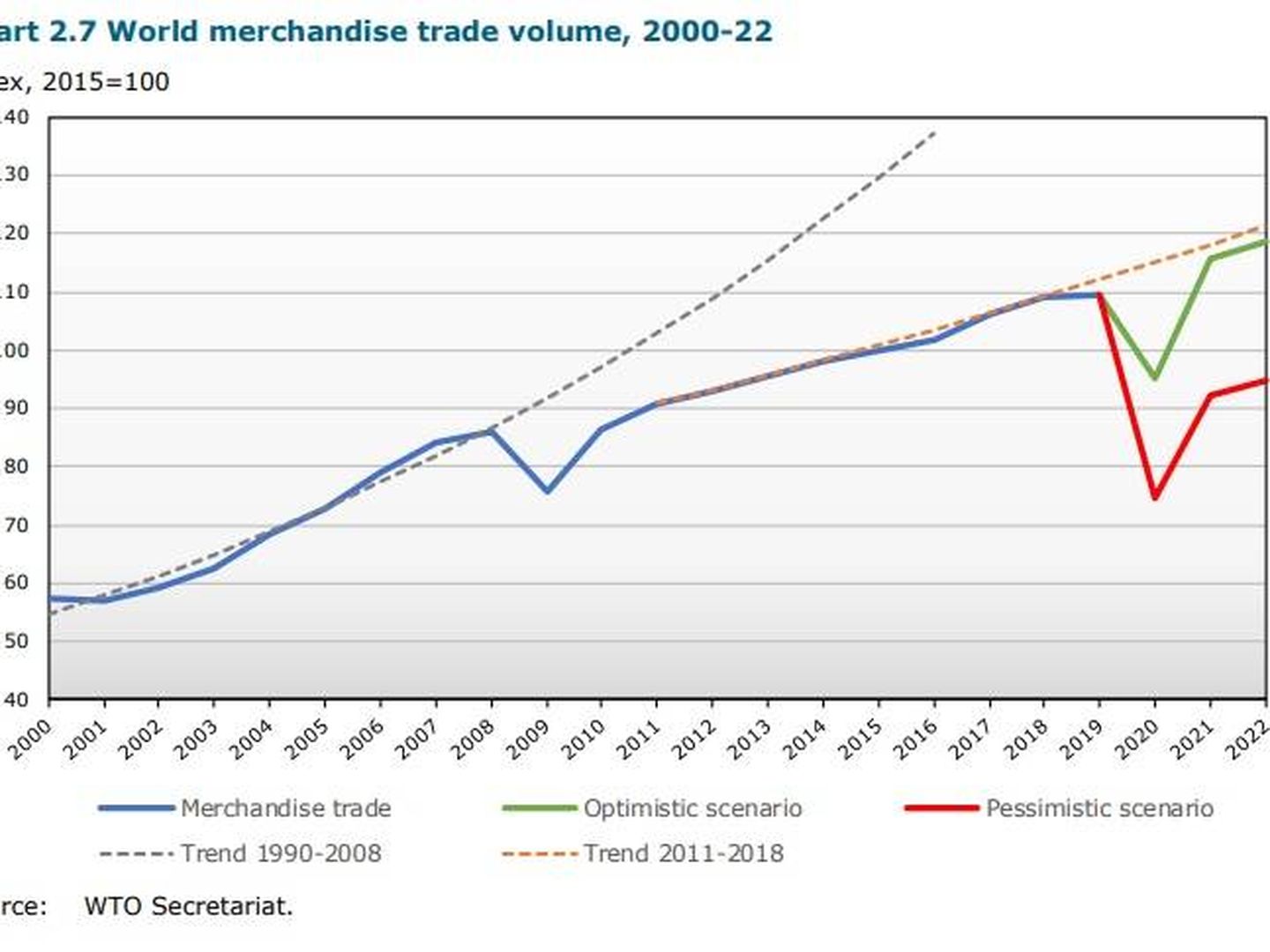 Gráfico del comercio con diferentes escenarios. (Fuente: OMC)