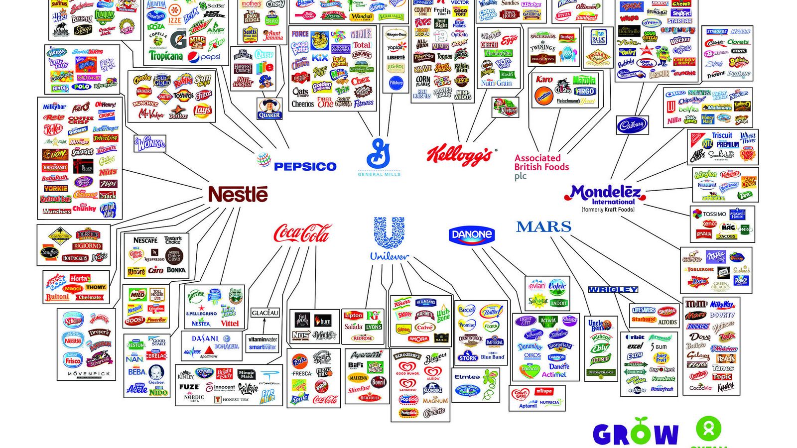 Foto: Esquema de las 10 empresas que controlan todos los productos de alimentación (Oxfam)
