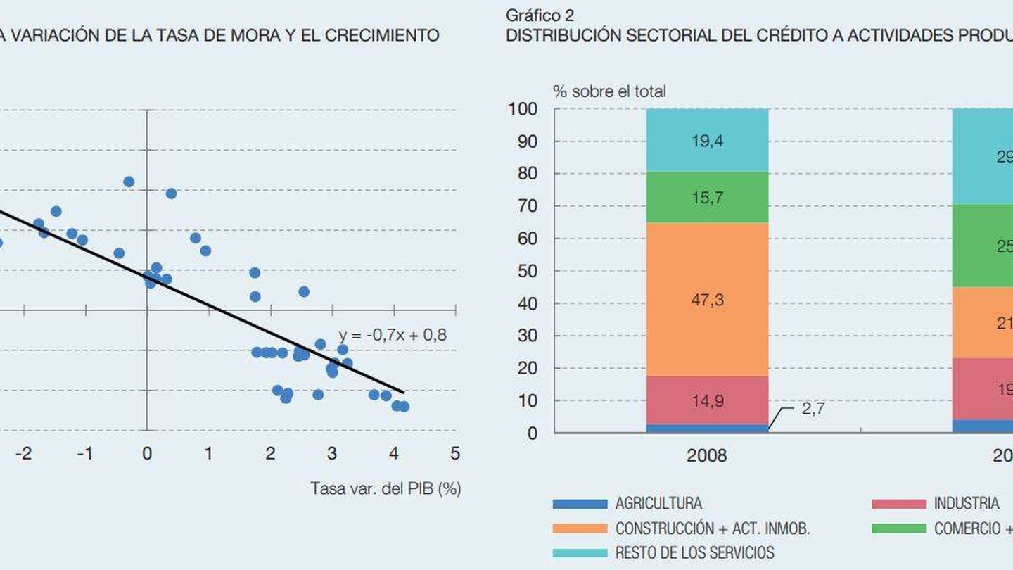 Correlación del PIB y la mora y peso de los sectores en el crédito a empresas. (Fuente: BdE)