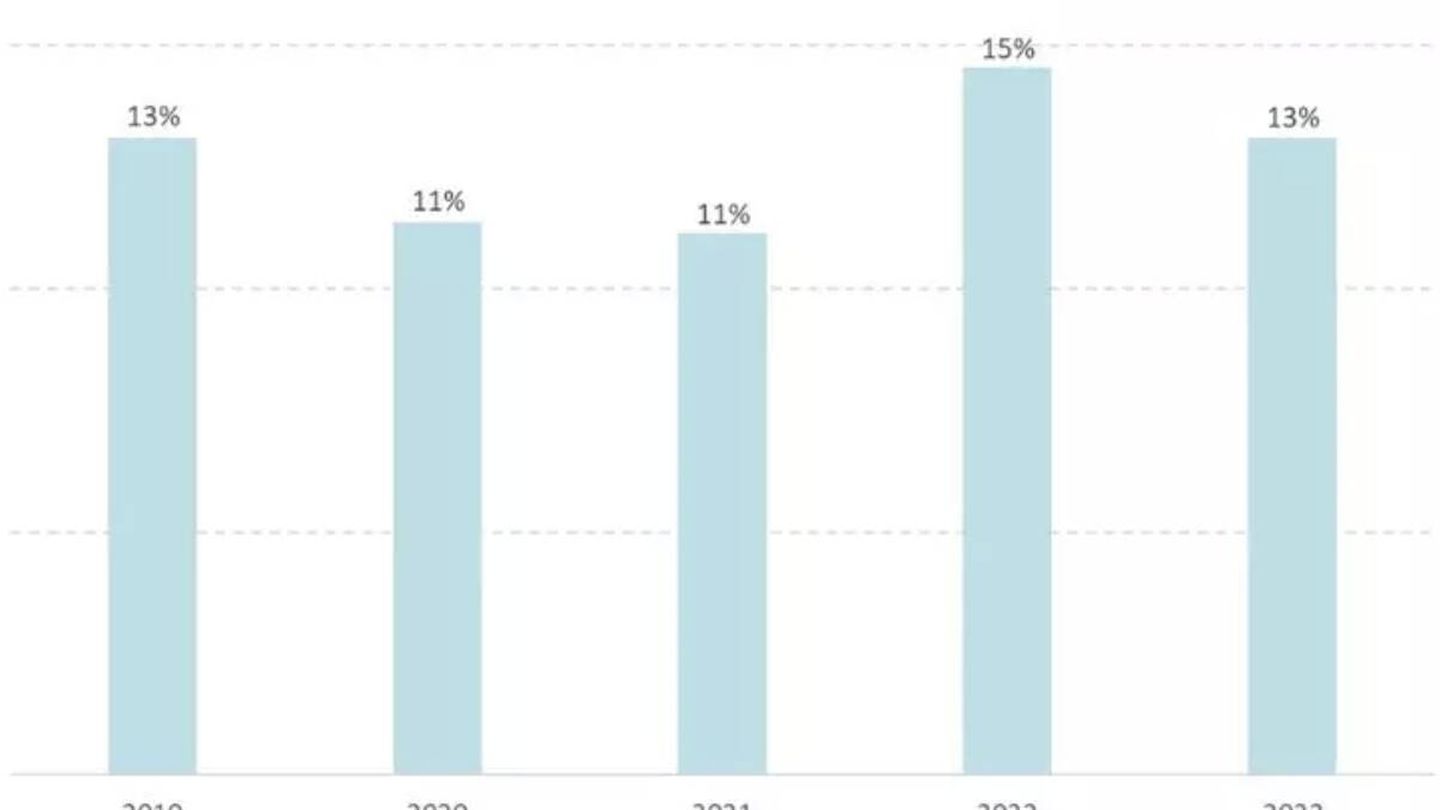 Evolución del porcentaje de conversión de usuarios Android (CIRP)