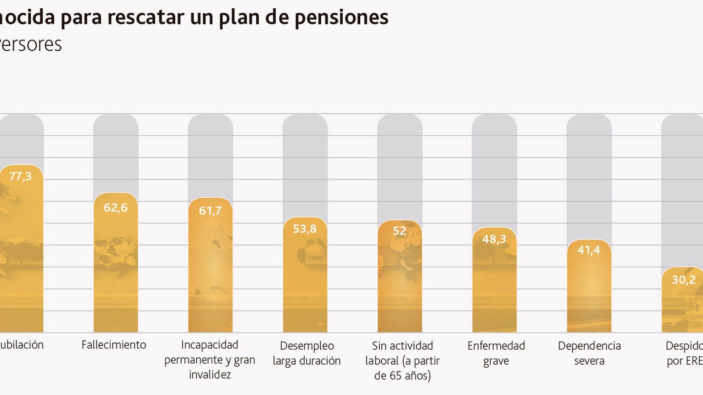 Rescatar plan de pensiones. Fuente: Encuesta Observatorio Bestinver/IESE.