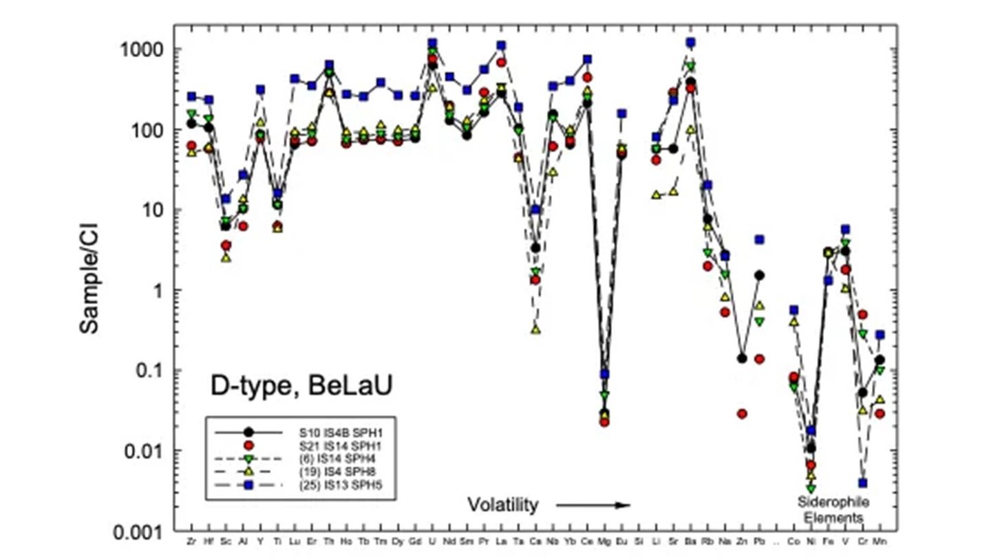 El patrón de abundancia BeLaU para cinco esférulas cercanas a la trayectoria de IM1 en función de la volatilidad de los elementos, es decir, de su capacidad de perderse por evaporación durante la explosión de IM1.