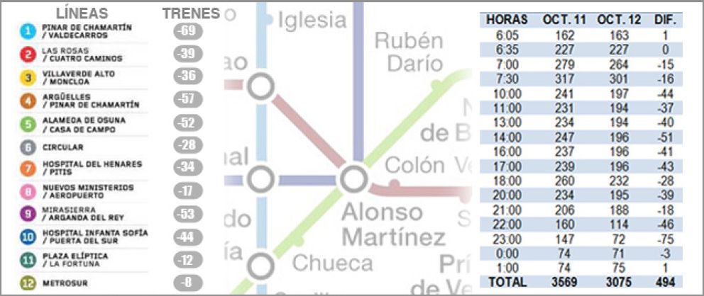 Foto: Metro de Madrid recorta un 14% el número de trenes que circulan desde octubre