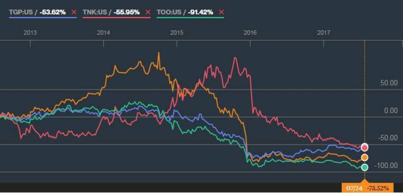 Rentabilidad empresas del Grupo Teekay a 5 años. TNK (Rojo), TGP (azul), TK (naranja) y TOO (verde). Bloomberg.
