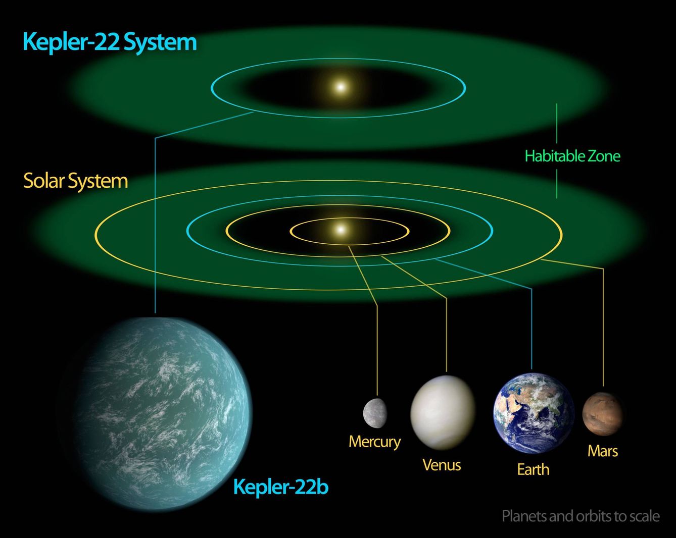 La zona de habitabilidad del sistema solar y del sistema Kepler 22 (NASA)