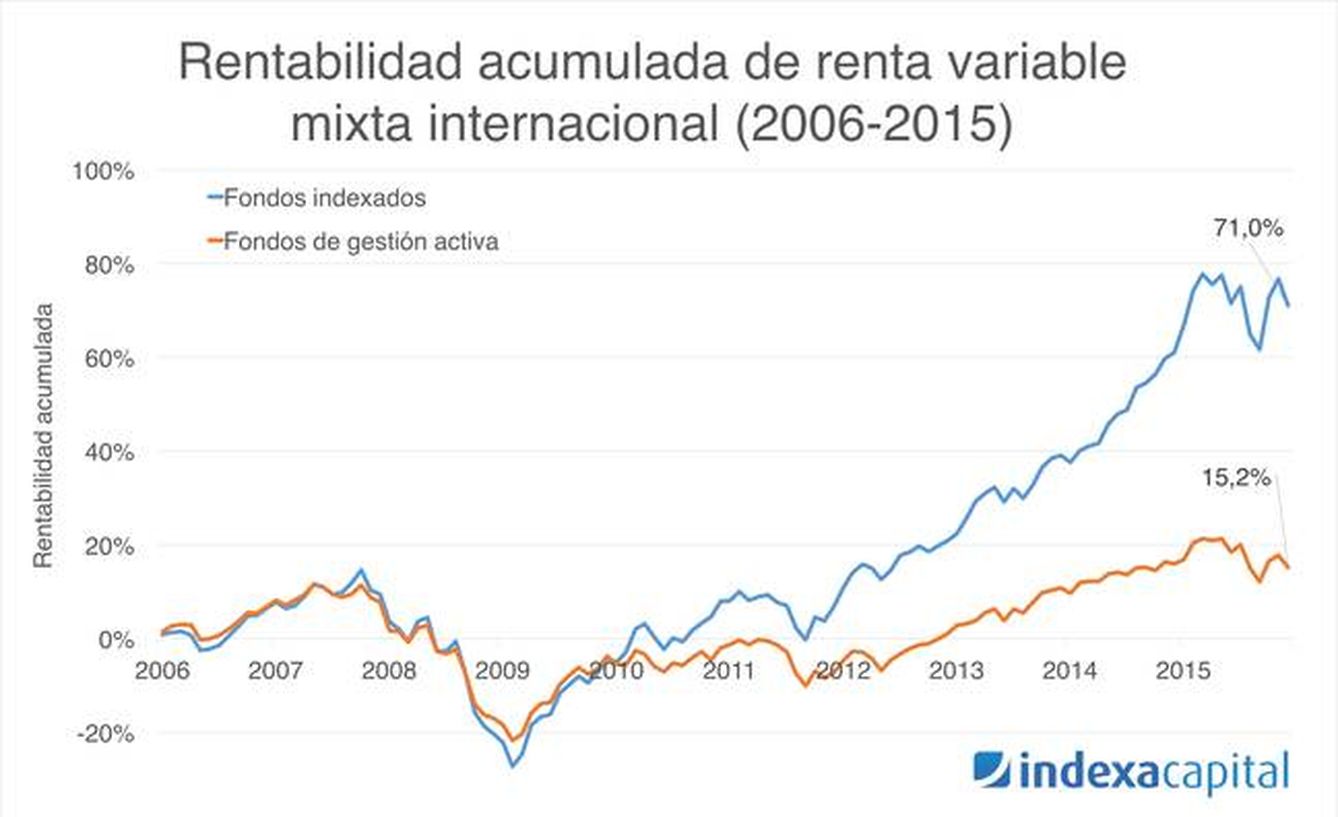 Rentabilidad acumulada de renta variable mixta internacional 2006-2015