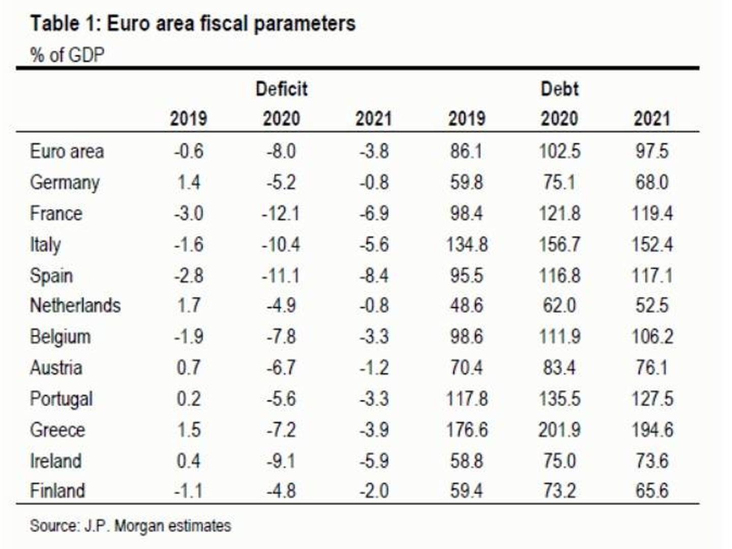Parámetros fiscales en la eurozona. (Fuente: JP Morgan)