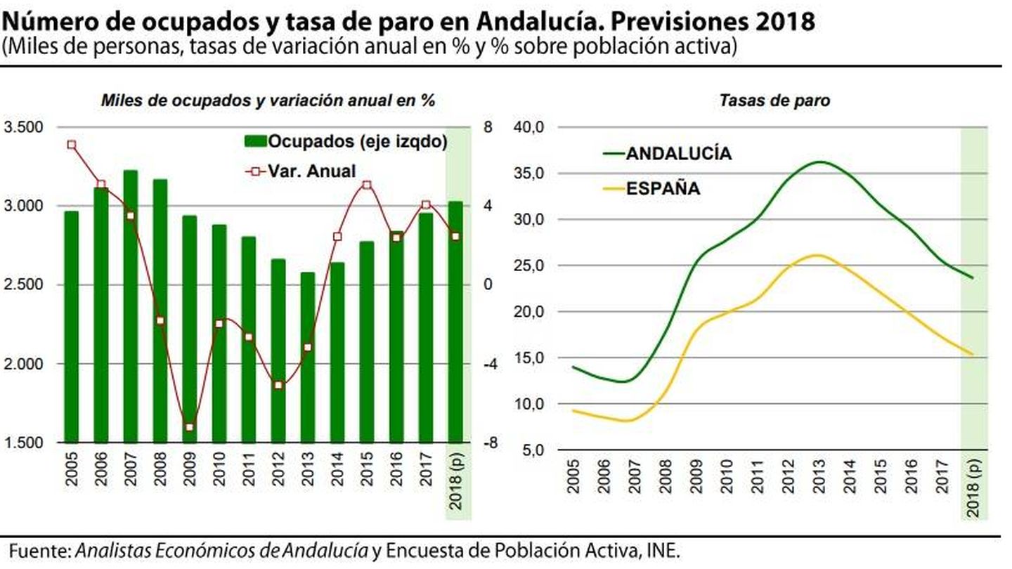 Evolución laboral de Andalucía. (Imagen: Analistas Económicos de Andalucía)