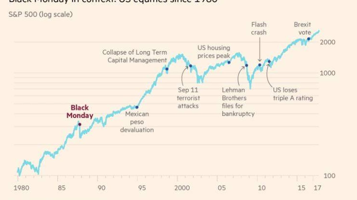 Recorrido de los mercados americanos desde el crash de 1987 (T. Reuters)