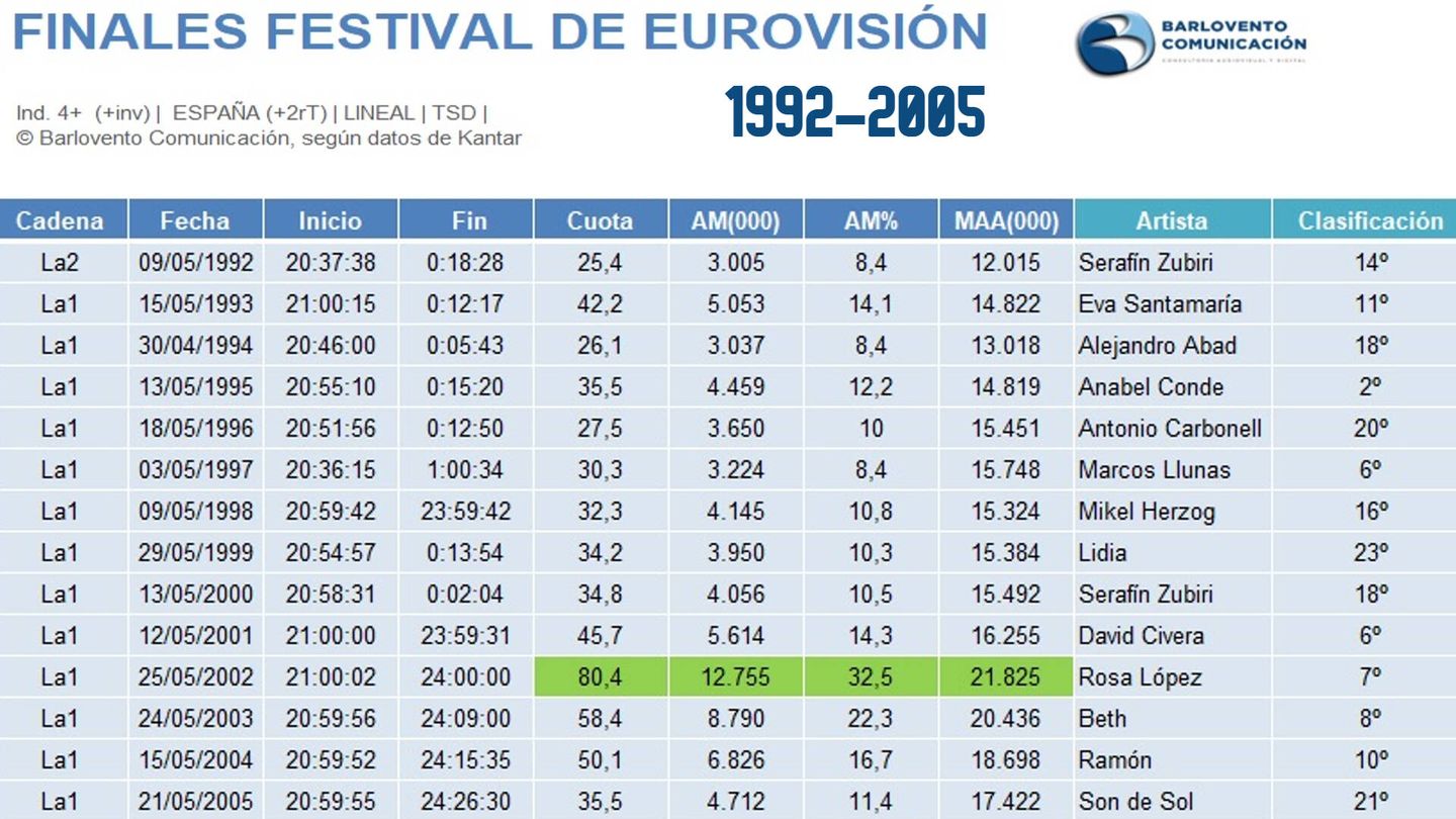 Evolución de Eurovisión, de 1992 a 2005. (Barlovento Comunicación)