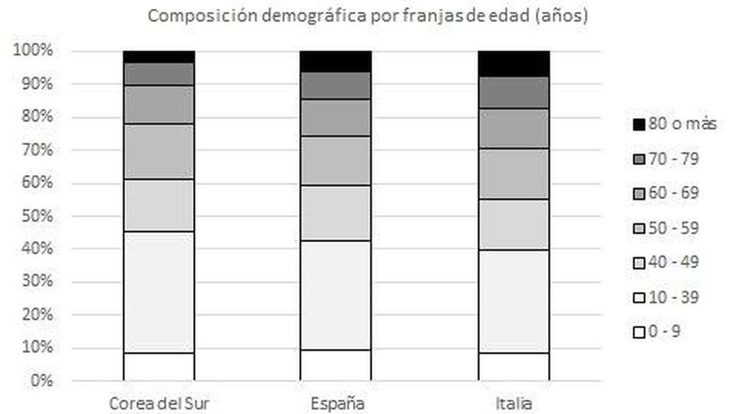La población mayor de 70 años, más vulnerable al coronavirus, es superior en España e Italia. (Ansgar Seyfferth)
