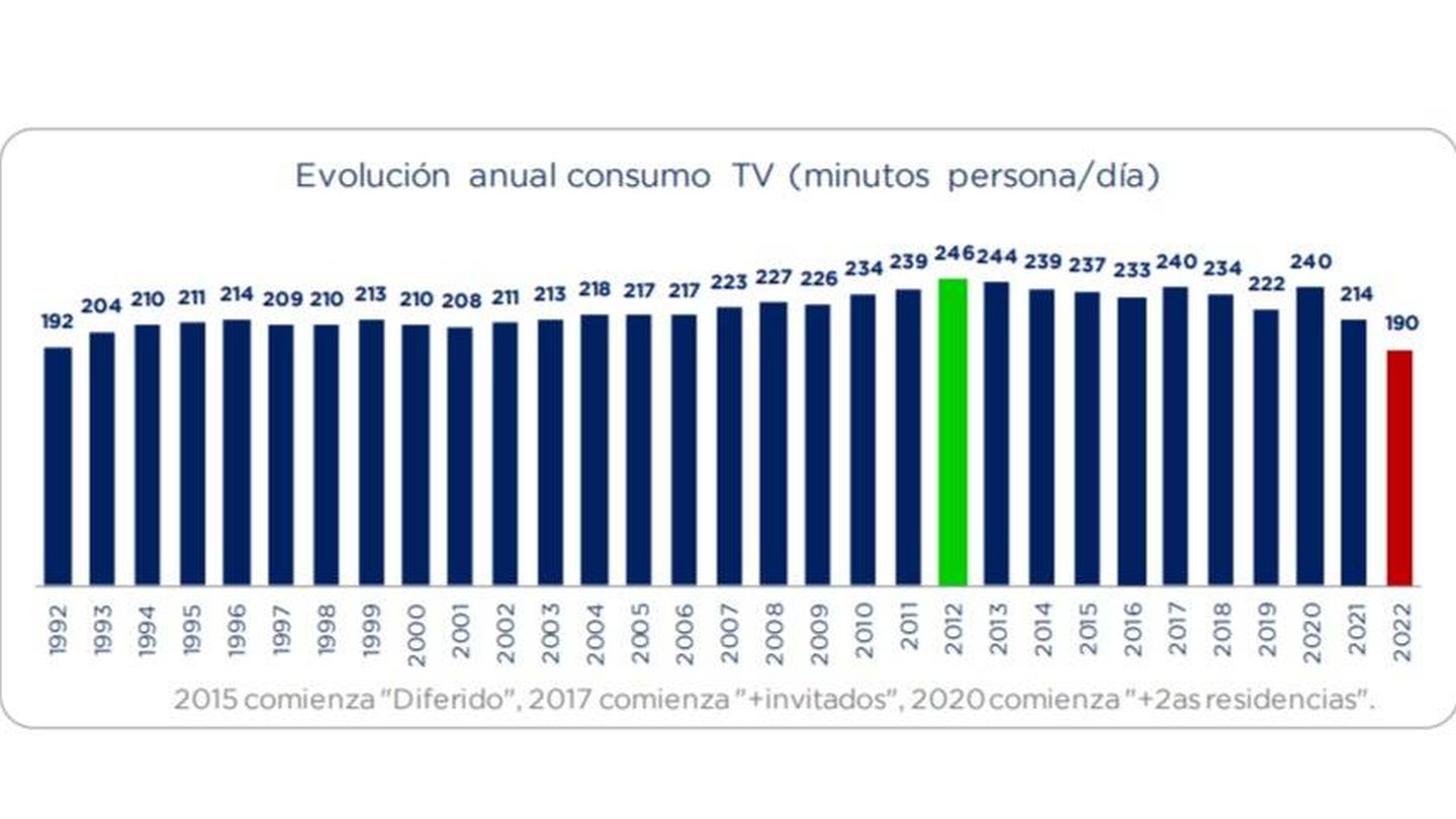 Consumo televisivo desde 1992. (Barlovento)