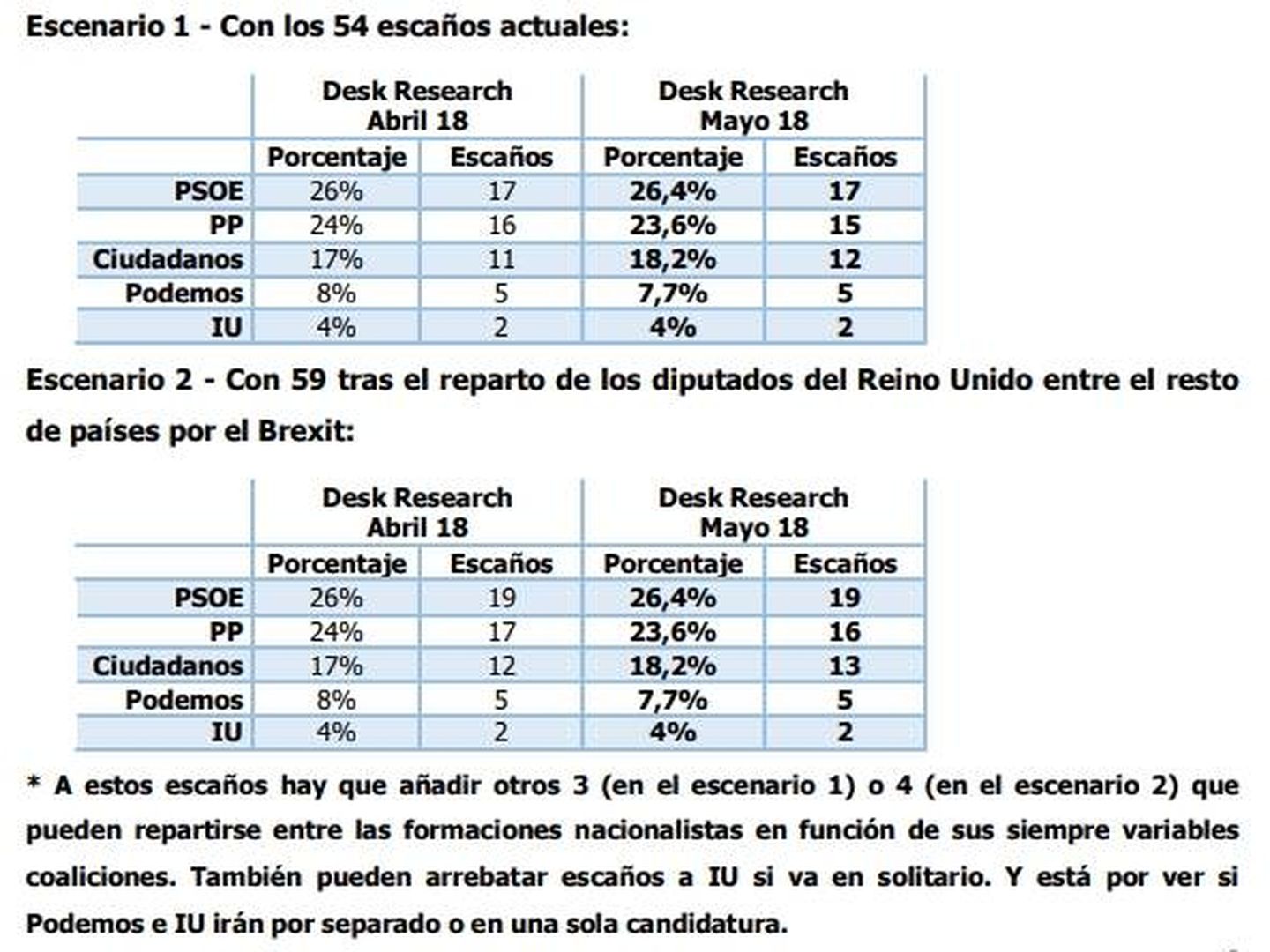 Estimación del PSOE para las europeas de 2019, informe 'Desk Research' de mayo de 2018. (EC)