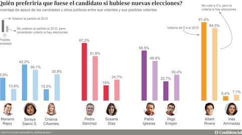 Una mayoría de votantes del PP quiere a Sáenz de Santamaría de candidata el 26J