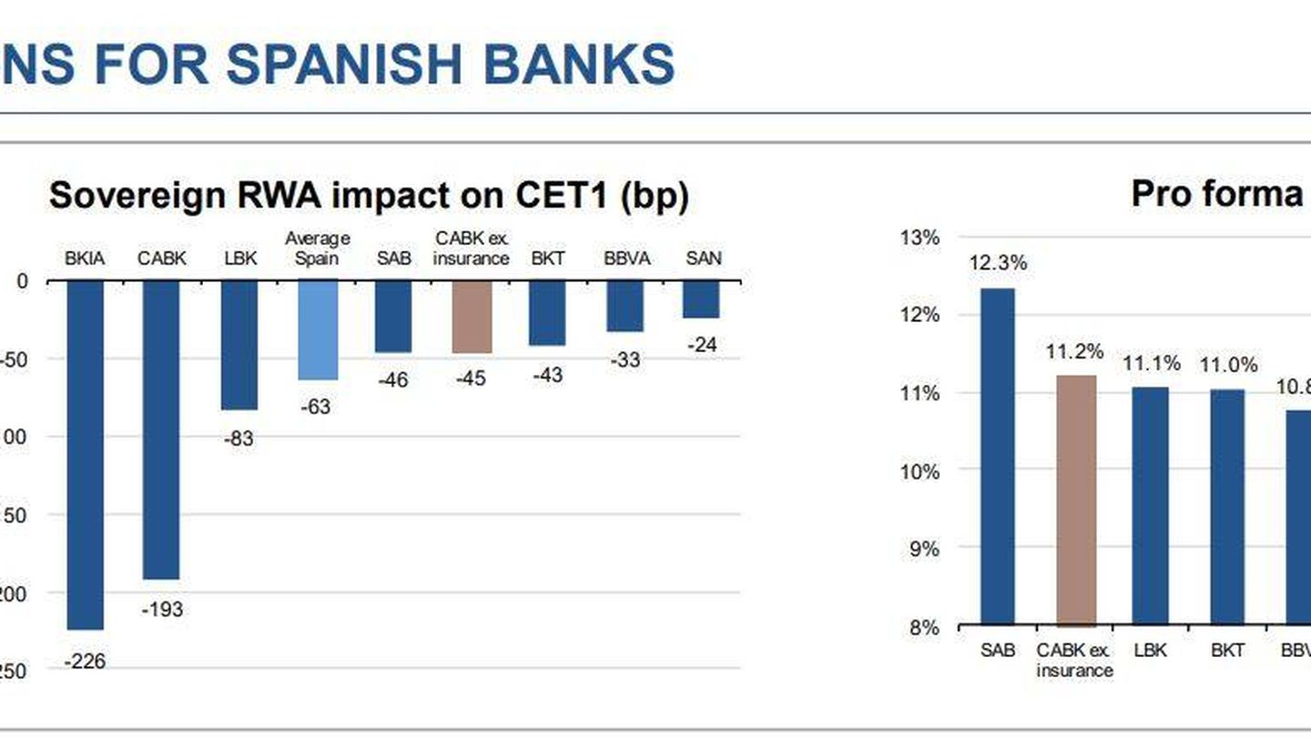 Impacto en la banca española del cambio en la valoración de riesgo soberano. Cálculos de Société Générale