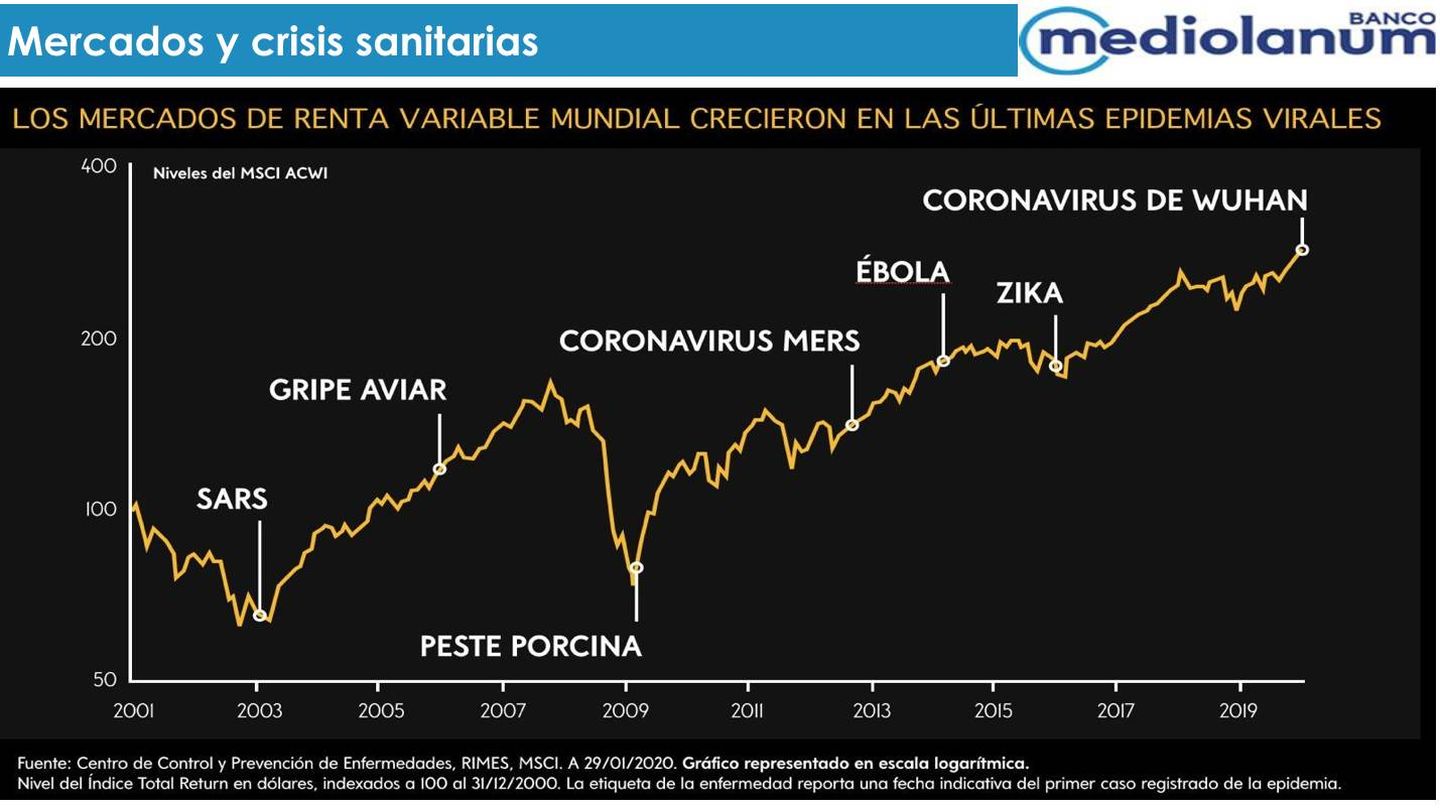 Evolución del Morgan Stanley Global Index y cruce con las crisis sanitarias desde 2001.