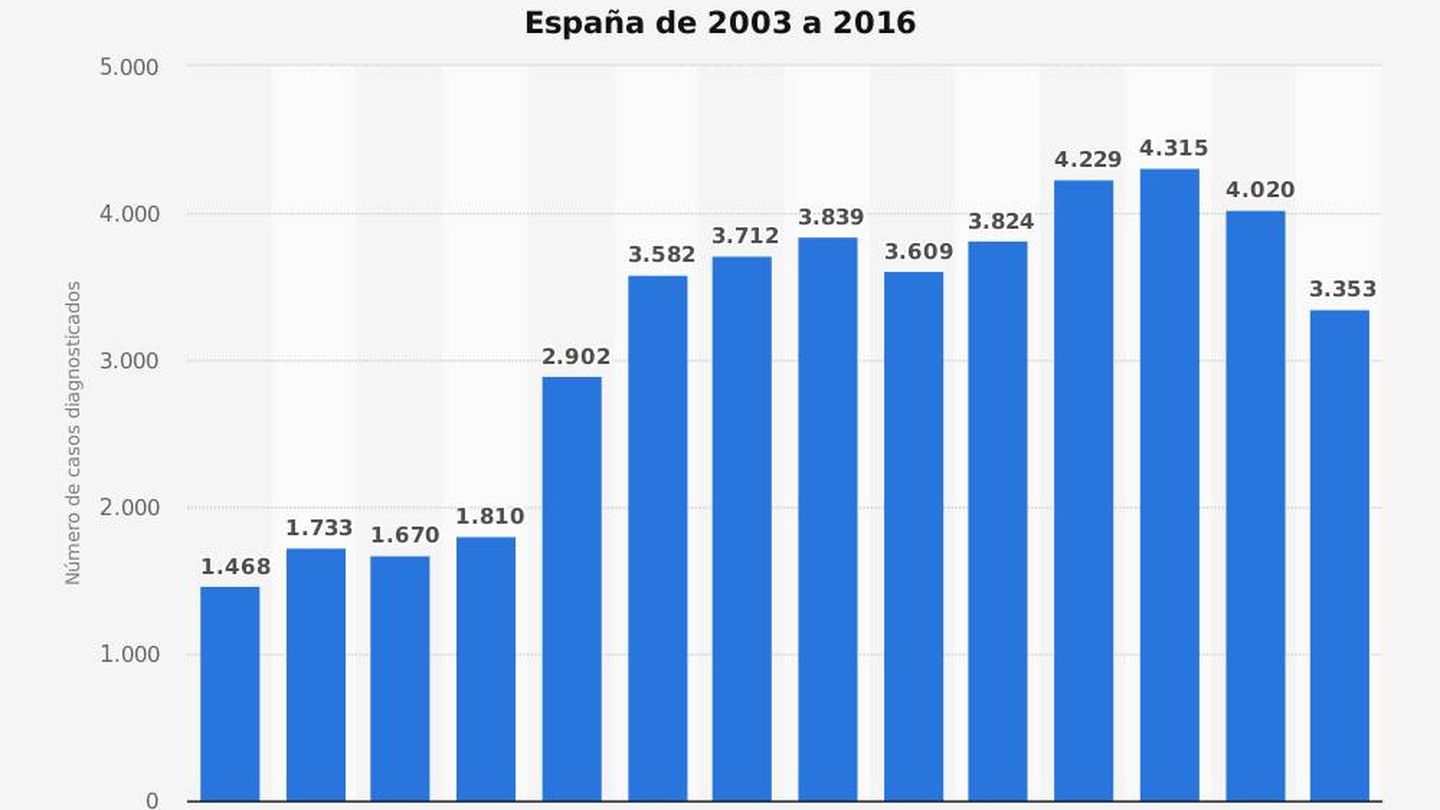 Evolución anual del número de casos diagnosticados con infección del VIH en España de 2003 a 2016. (Fuente: Ministerio de Sanidad)