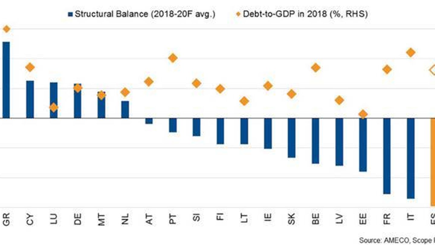 Déficit estructural y deuda pública en 2018 en la eurozona. Fuente: Scope Ratings