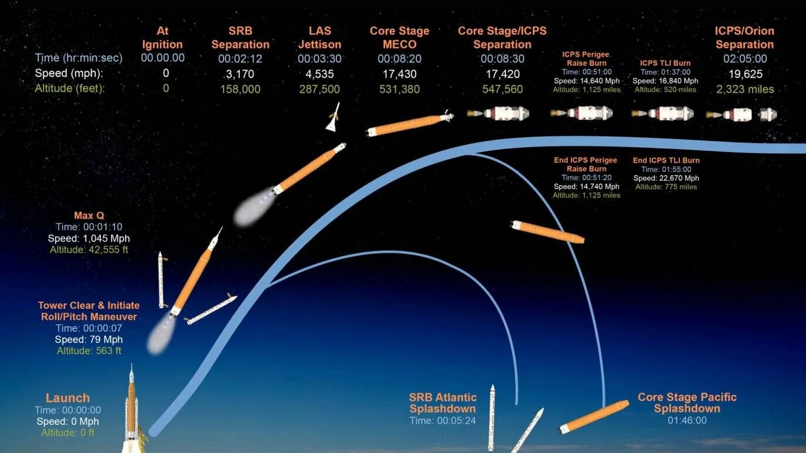 Los momentos más críticos tras el lanzamiento de la misión Artemis I. (NASA)