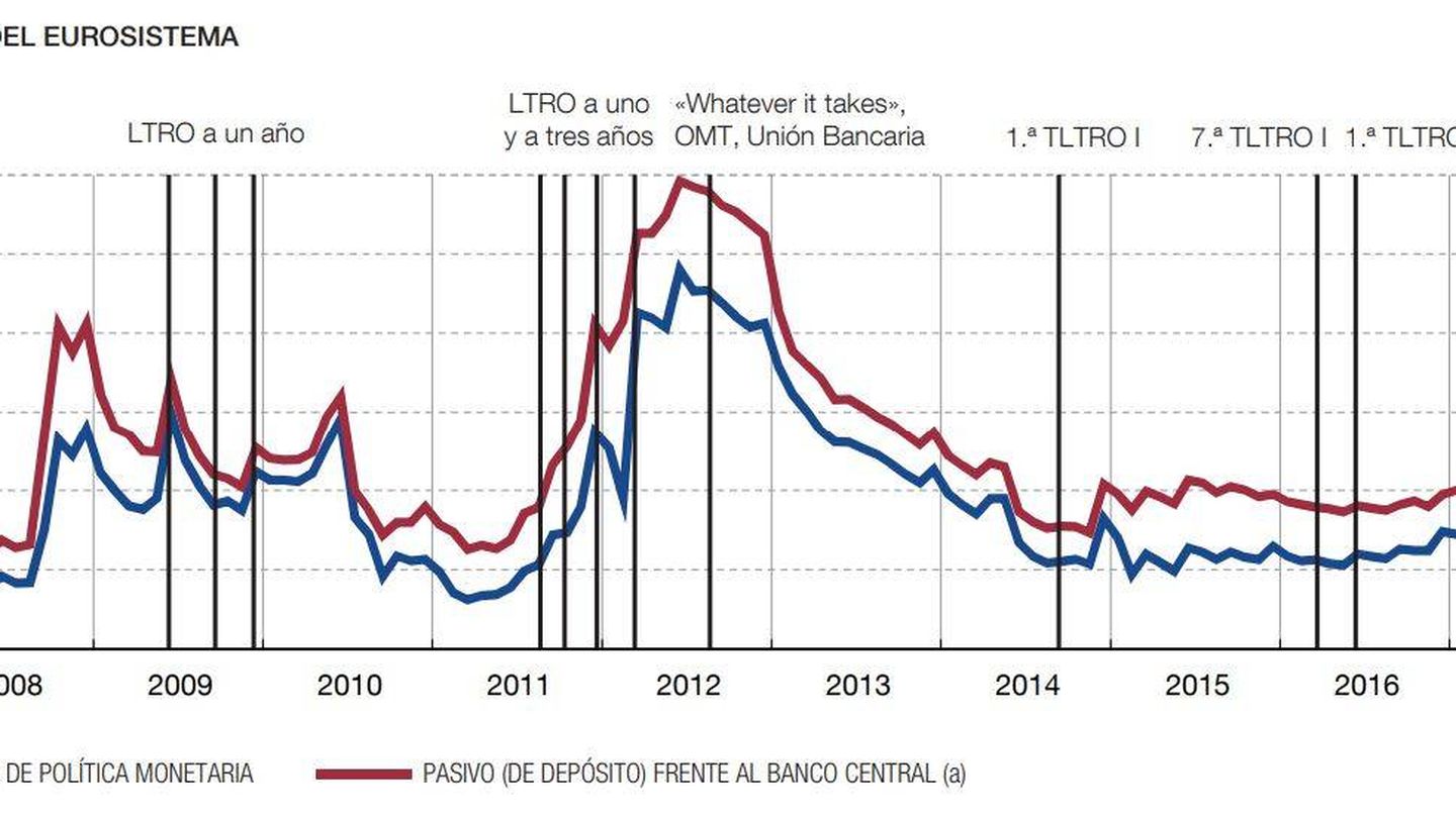 Pasivo de los bancos frente al BCE. (Fuente: Banco de España)