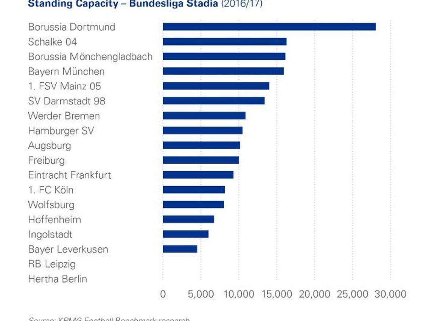 La capacidad de las gradas de pie de los estadios de la Bundesliga. (Fuente: Making a stand: The case for new terracing/KPMG)