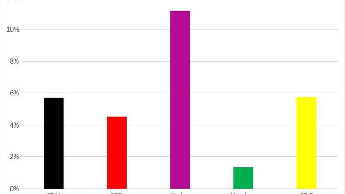 Transferencia del voto a AfD en relación con los votos obtenidos en 2013. (Fuente: ARD)