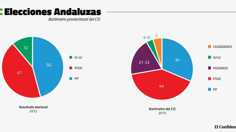 Díaz necesitará a Podemos o al PP para gobernar Andalucía con mayoría absoluta