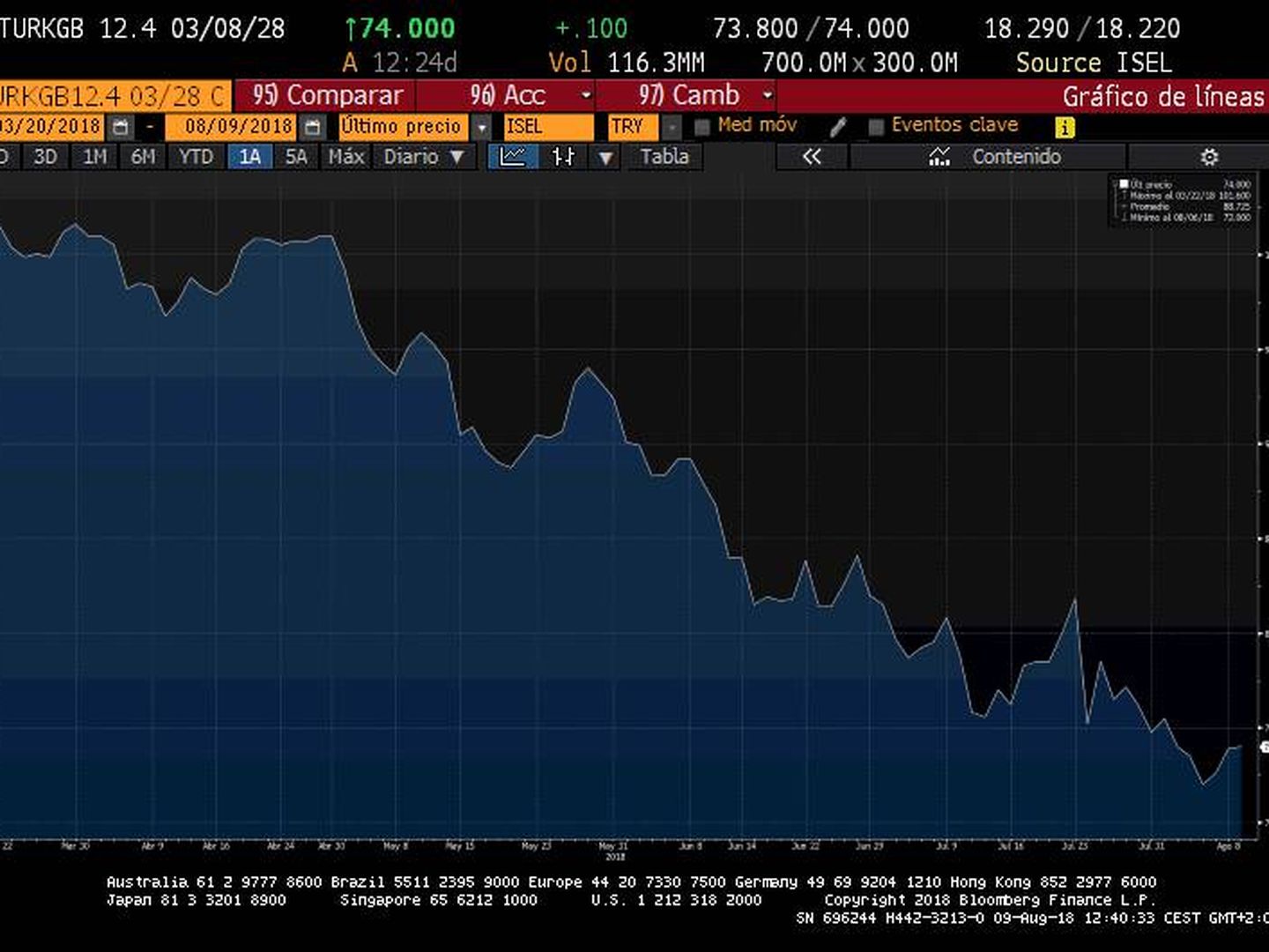 Caída del precio del bono turco a 10 años en el mercado secundario en 2018. (Bloomberg)