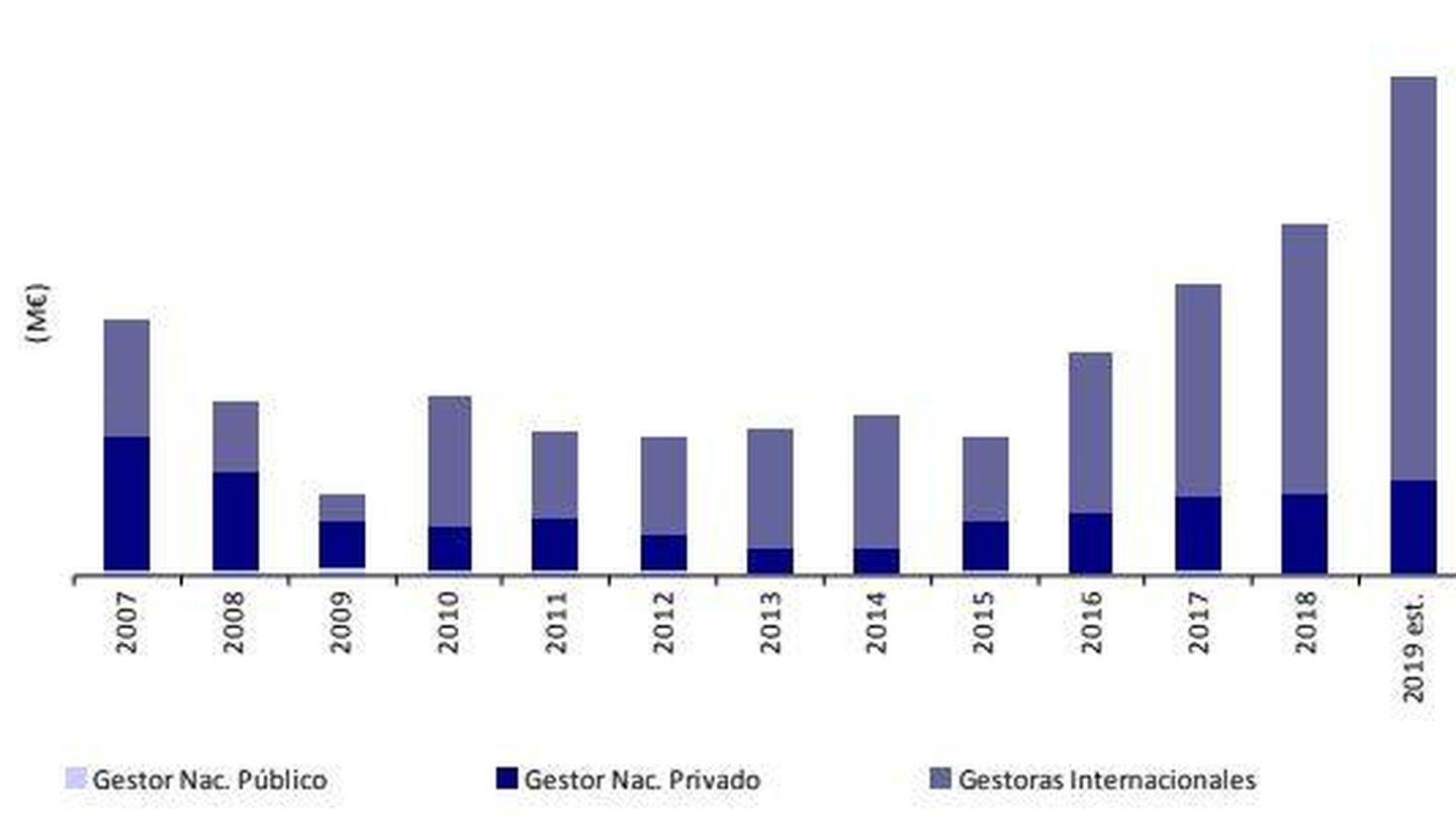 Evolución de la inversión anual del capital riesgo en España. (Fuente: ASCRI)