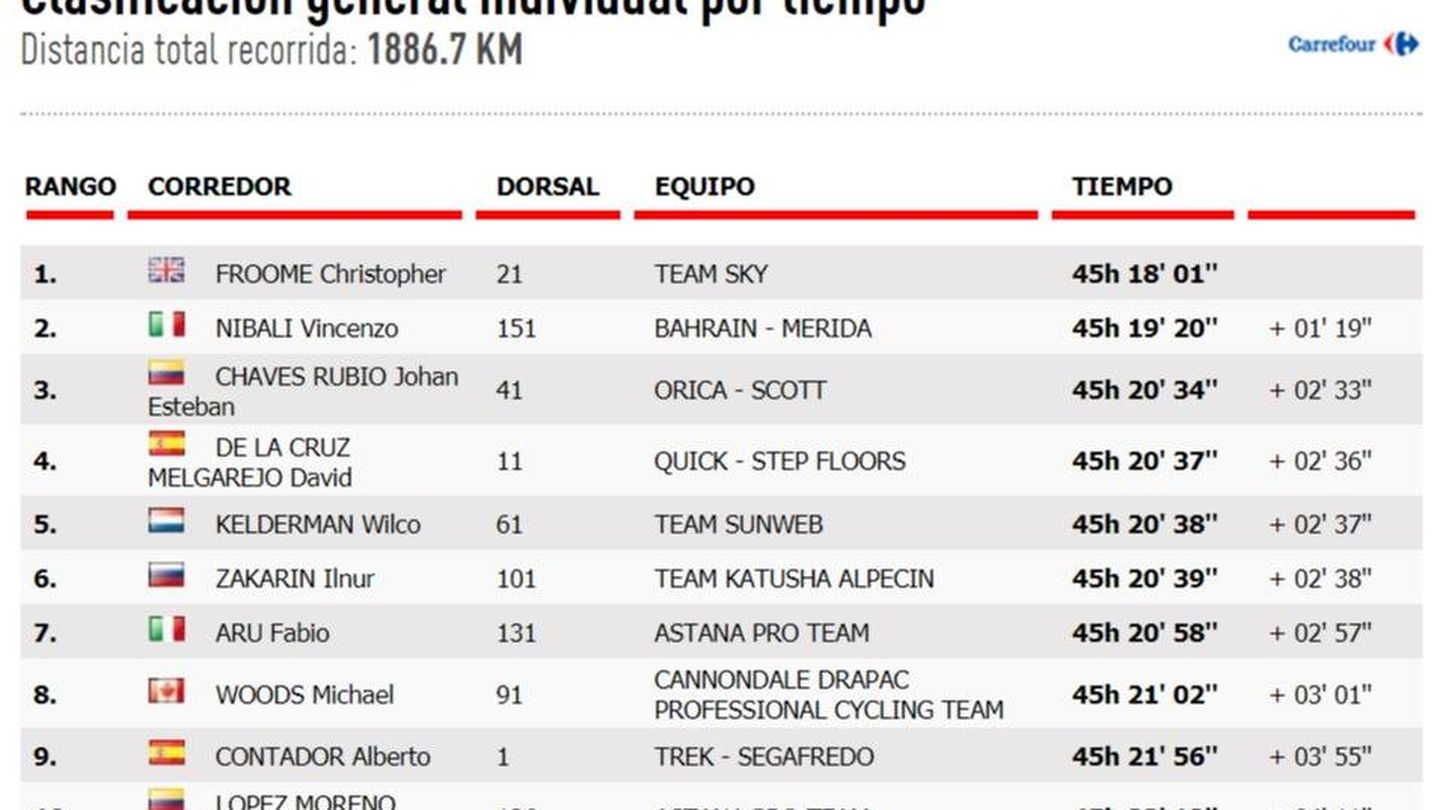Así queda el nuevo top-10, por fin con Contador.