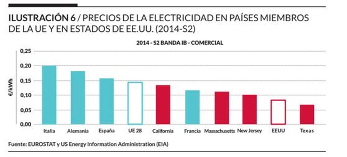 Precios electricidad EEUU y Europa