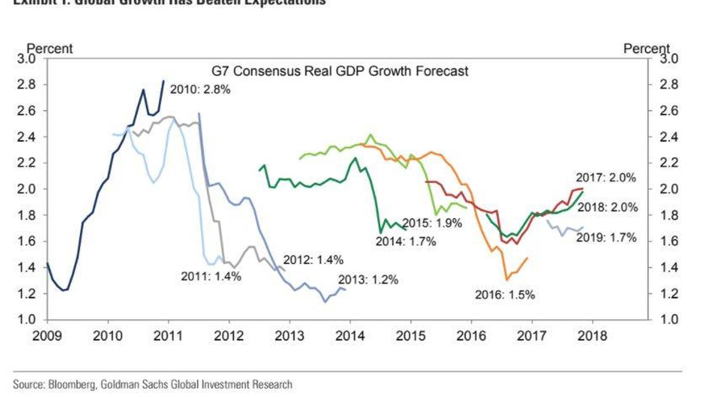 El crecimiento supera las predicciones. (Goldman)