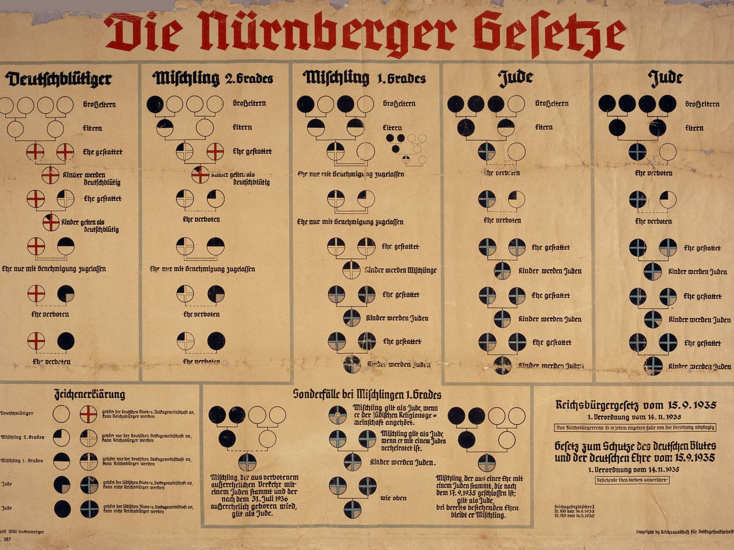 Gráfico que explica las Leyes de Núremberg. (Gobierno alemán/Dominio público)