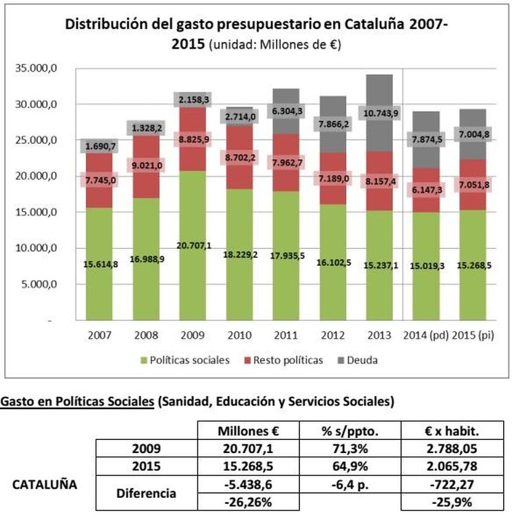 Gasto social en Cataluña (2007-2015). Fuente: Asociación Estatal de Directores y Gerentes en Servicios Sociales.