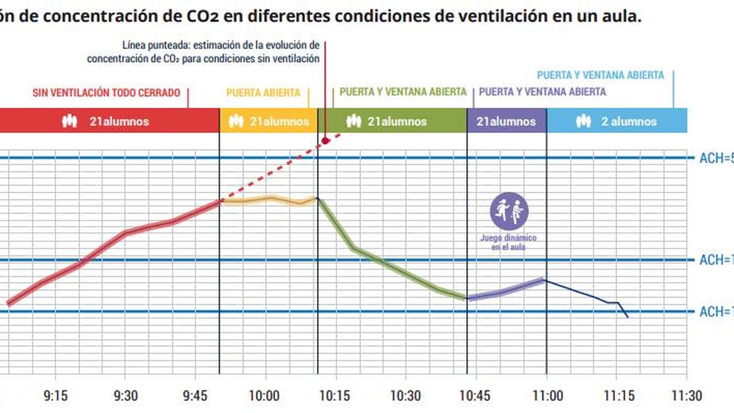 Variación de la concentración de CO2 con diferentes tipos de ventilación. Pinche sobre la imagen para consultar la guía.