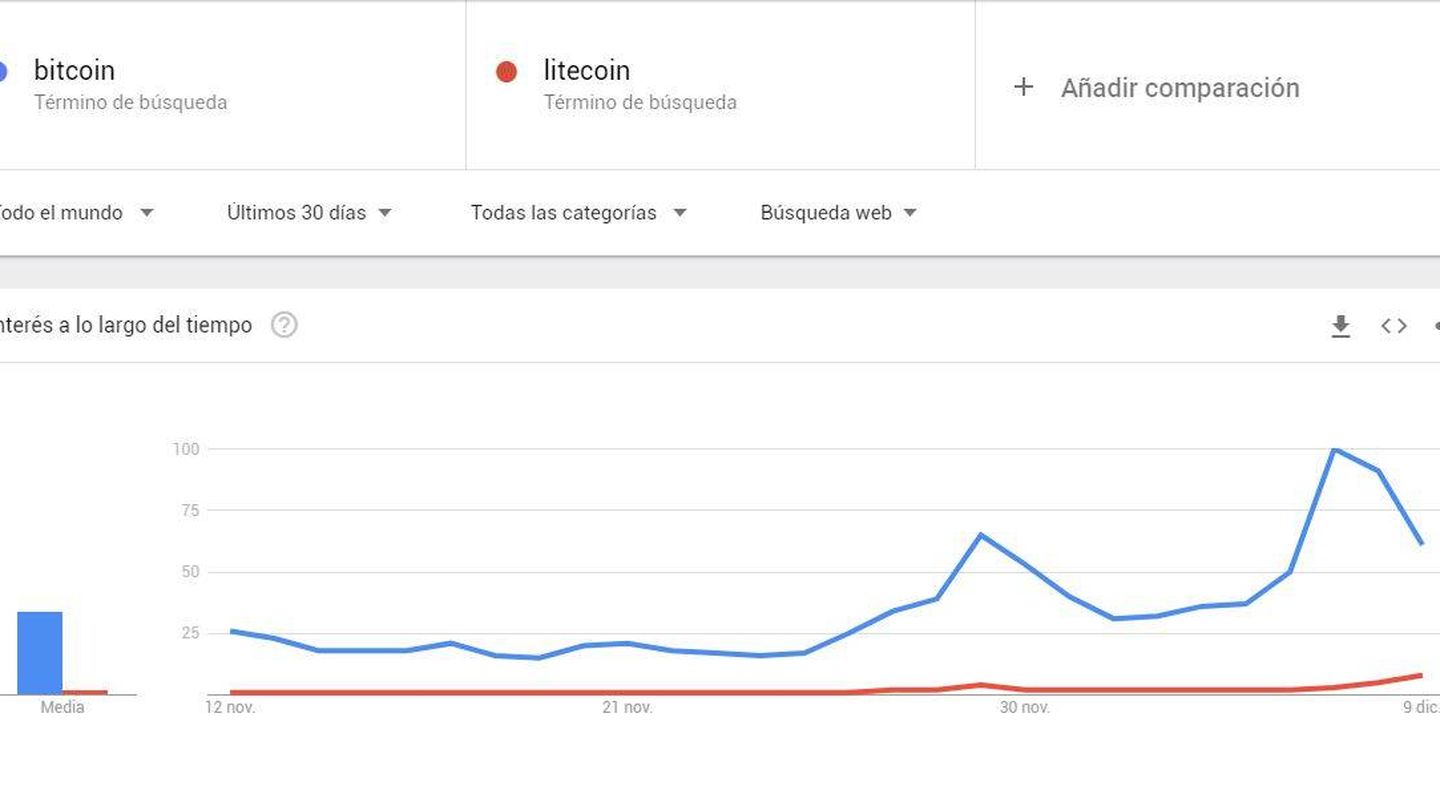 Búsquedas en Google de bitcoin y litecoin