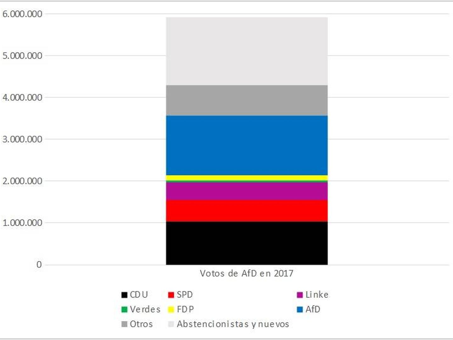 Transferencia de voto a AfD en las elecciones generales de 2017. (Fuente: ARD)