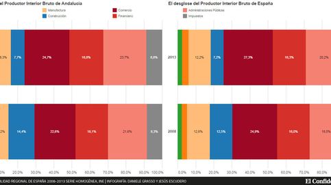 El gráfico: ¿Cómo ha influido la crisis en la economía de Andalucía?