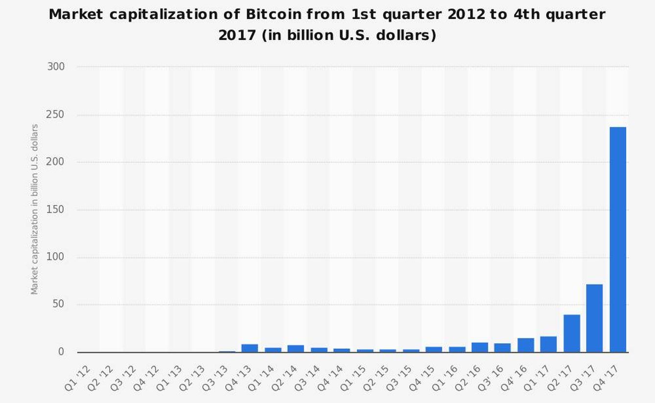 En apenas cinco años, el precio del bitcoin ha aumentado exponencialmente. (Fuente: Statista)
