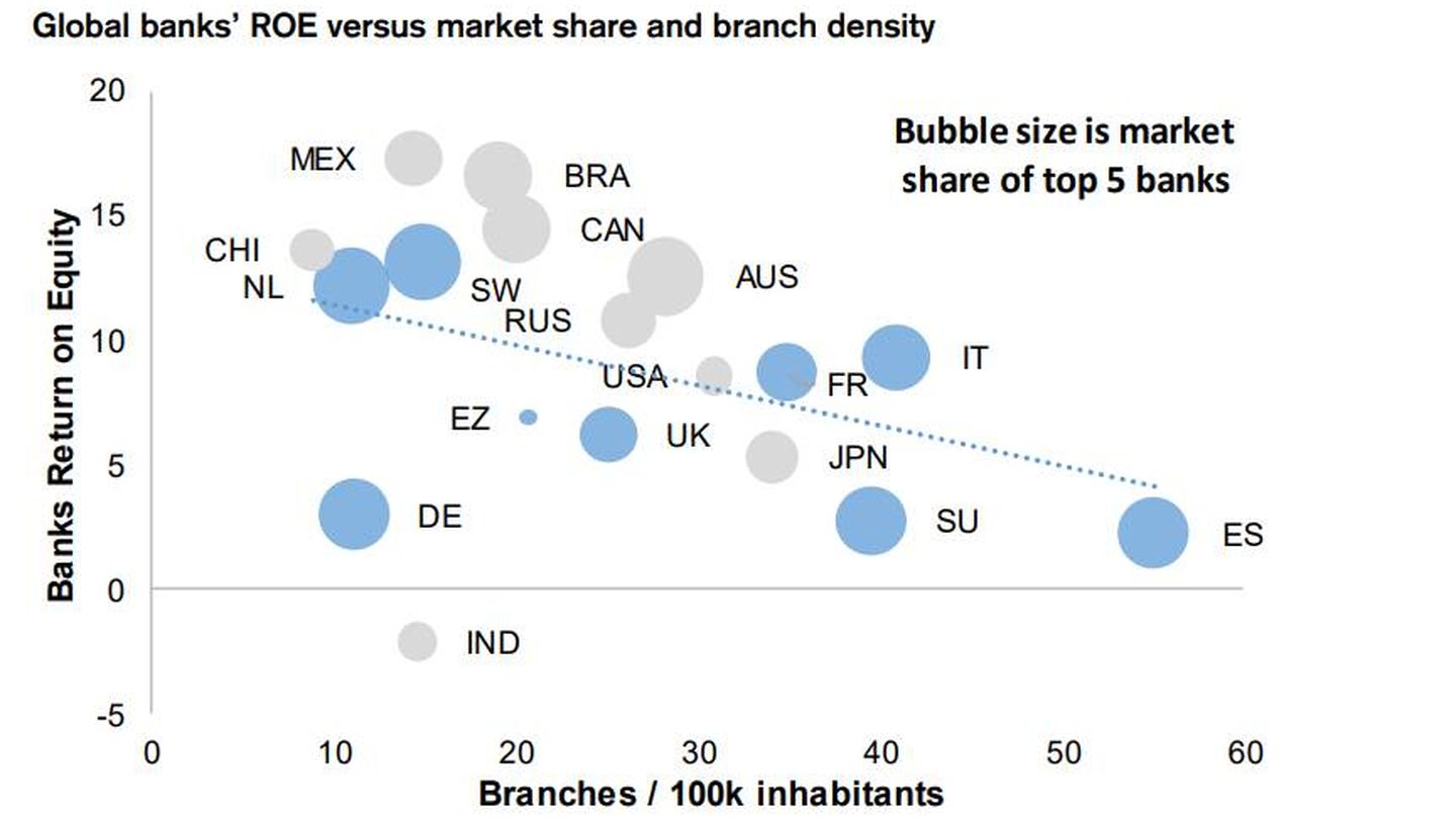 Oficinas de los grandes bancos de cada mercado por población. (Credit Suisse)