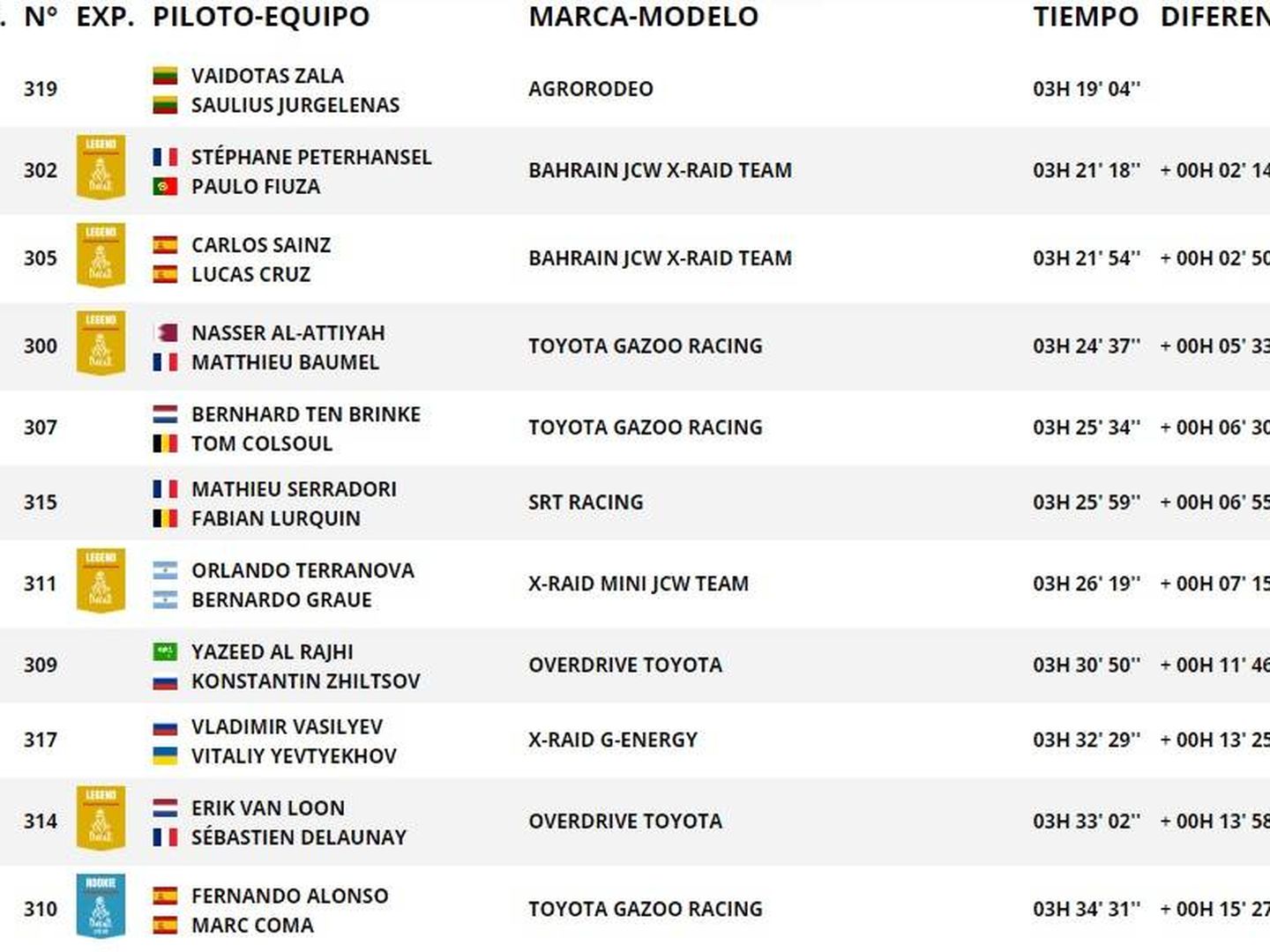 La clasificación (en coches) del Dakar al término de la primera etapa