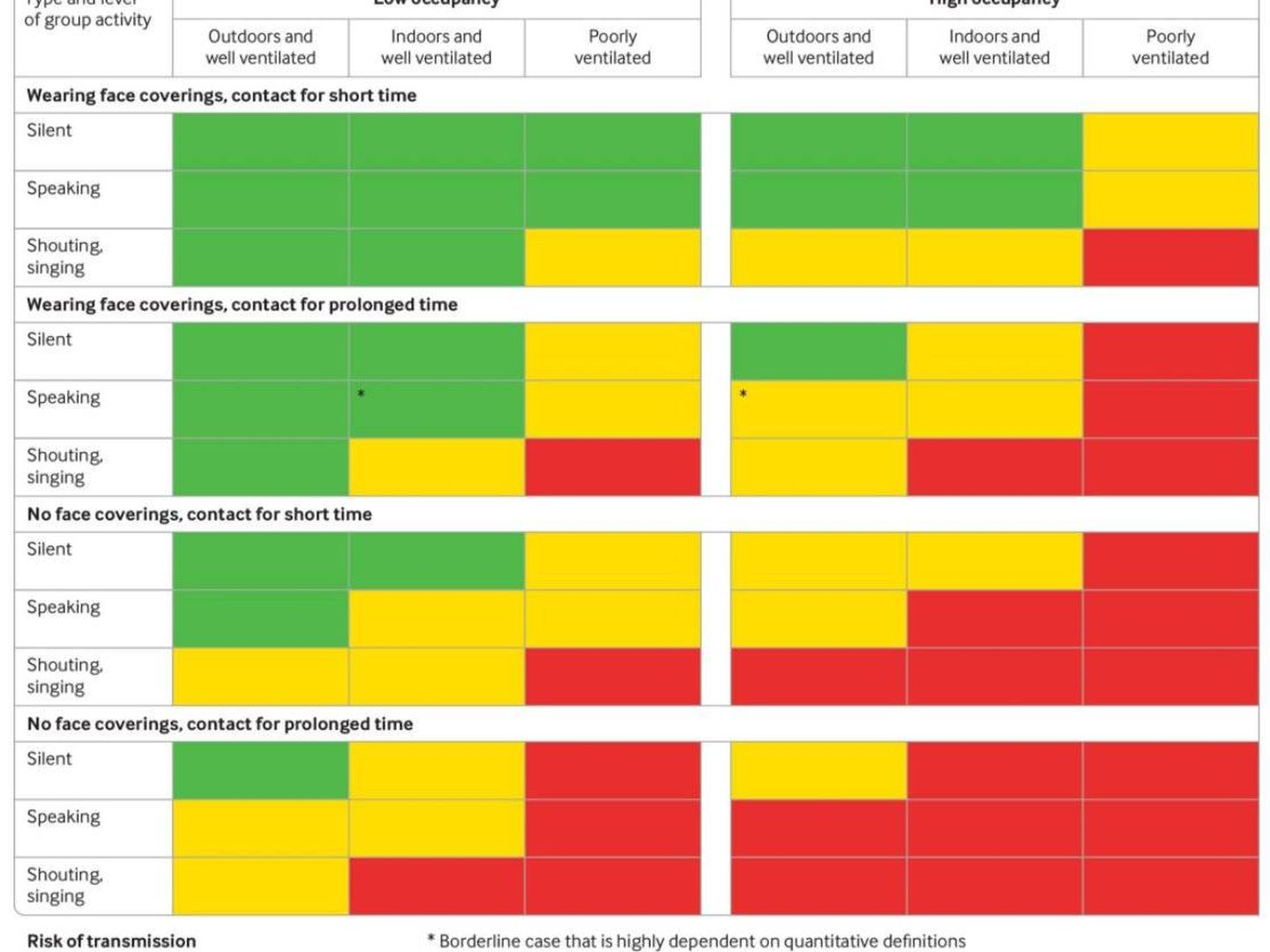 Tabla de un estudio de BMJ sobre el riesgo de contagio en diferentes entornos. (Foto: BMJ)
