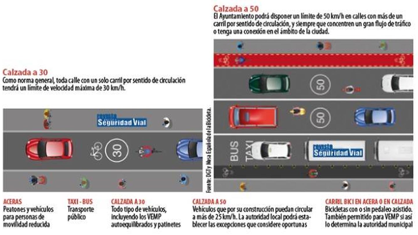 Áreas por las que deberán circular los vehículos en zona urbana. (Revista DGT)