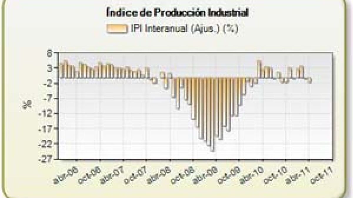 La producción industrial cae un 4,1% en abril, tras cinco meses en positivo