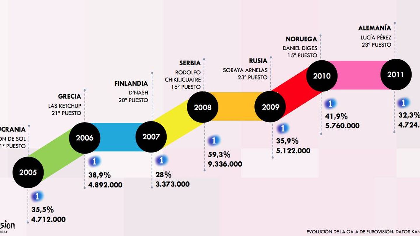 Timeline de Eurovisión 2005-2011. (Dos30')