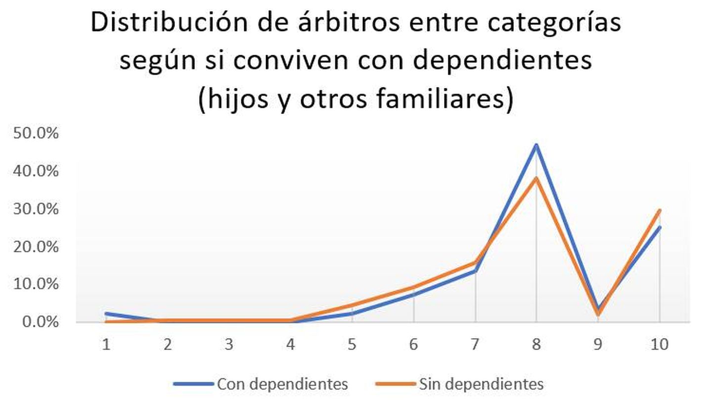 Gráfico sobre la distribución de árbitros entre categorías según si conviven con dependientes o no. (Ignacio Aliende)