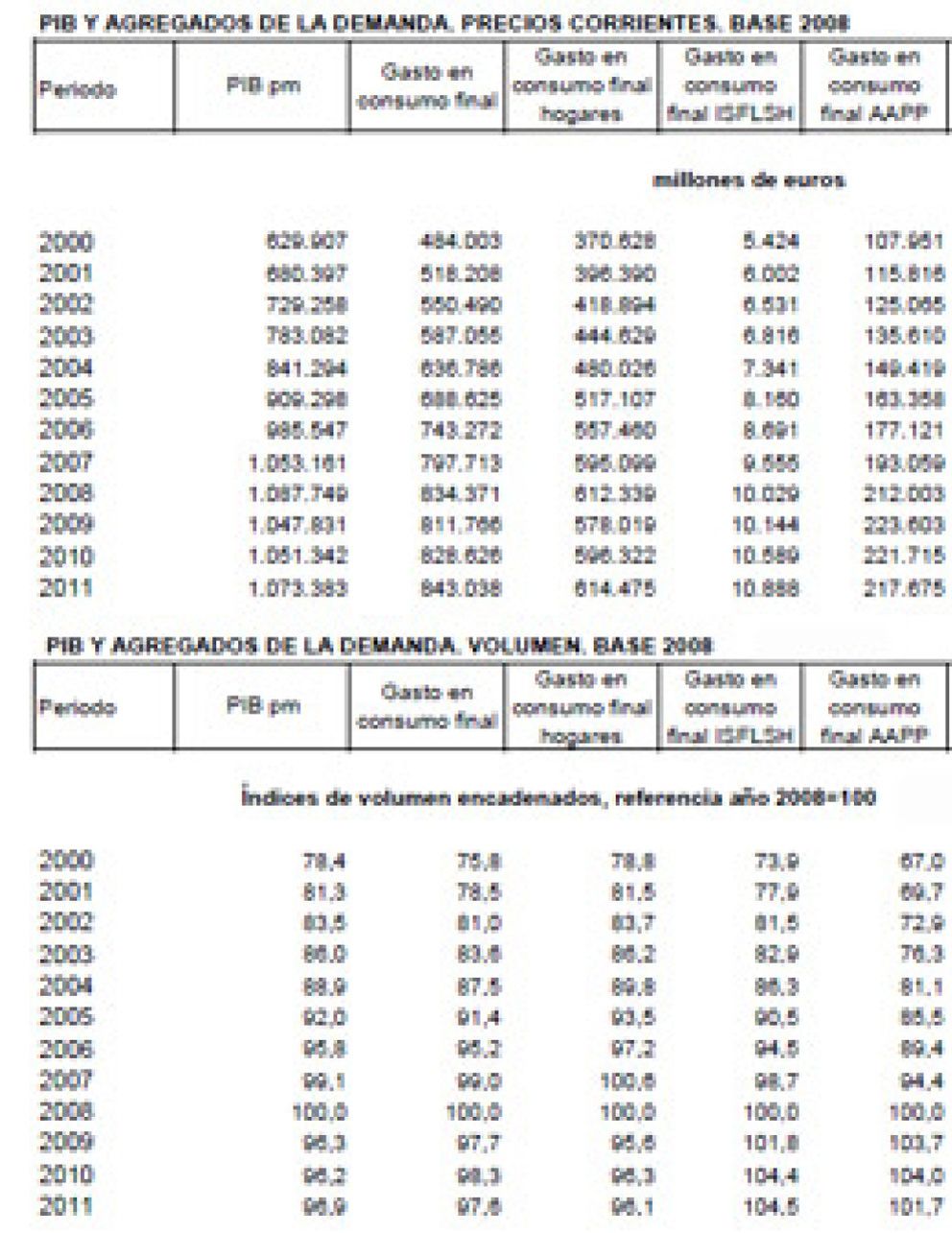 Foto: El ‘bluff’ de los recortes: el INE descubre que el gasto público siguió creciendo hasta 2011