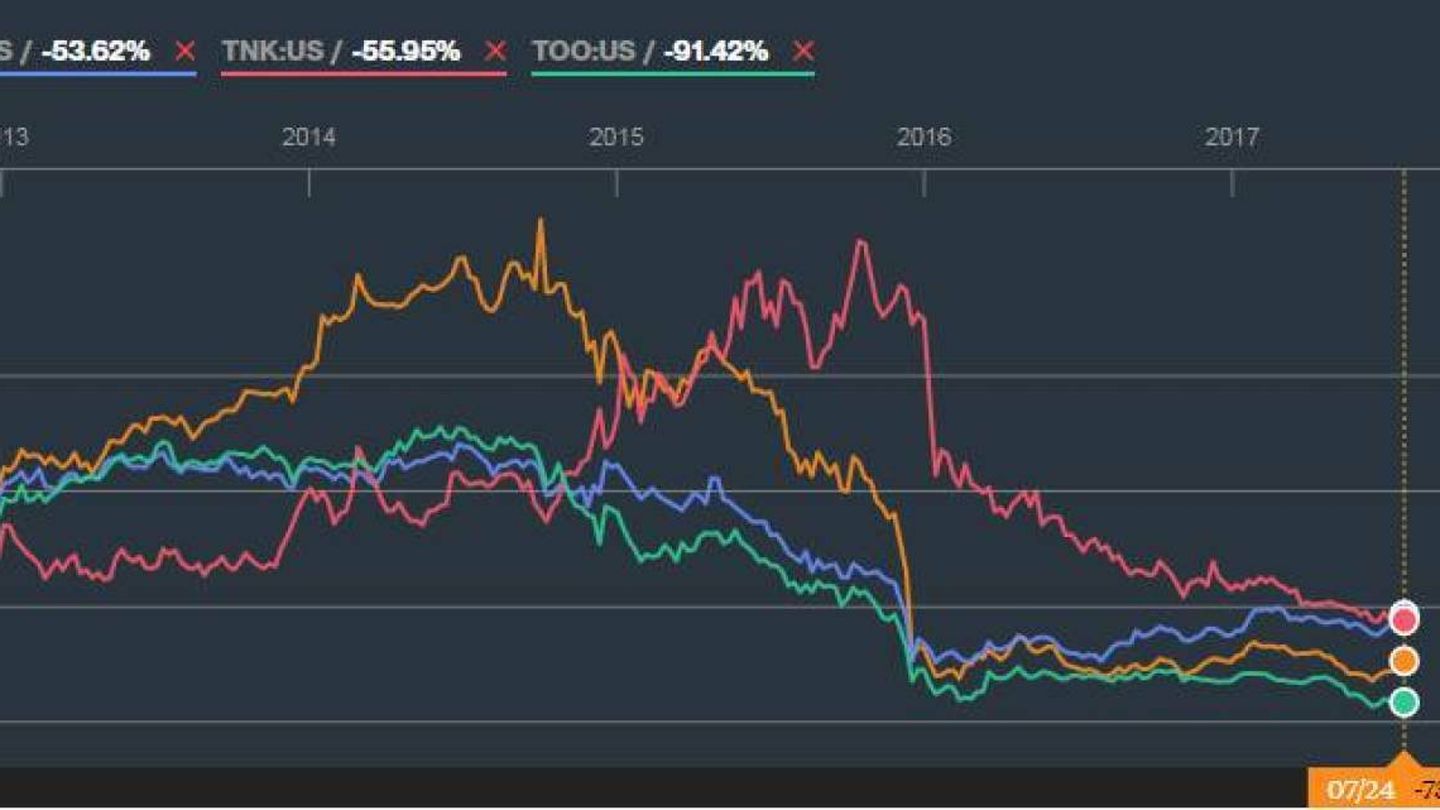 Rentabilidad empresas del Grupo Teekay a 5 años. TNK (Rojo), TGP (azul), TK (naranja) y TOO (verde). Bloomberg.