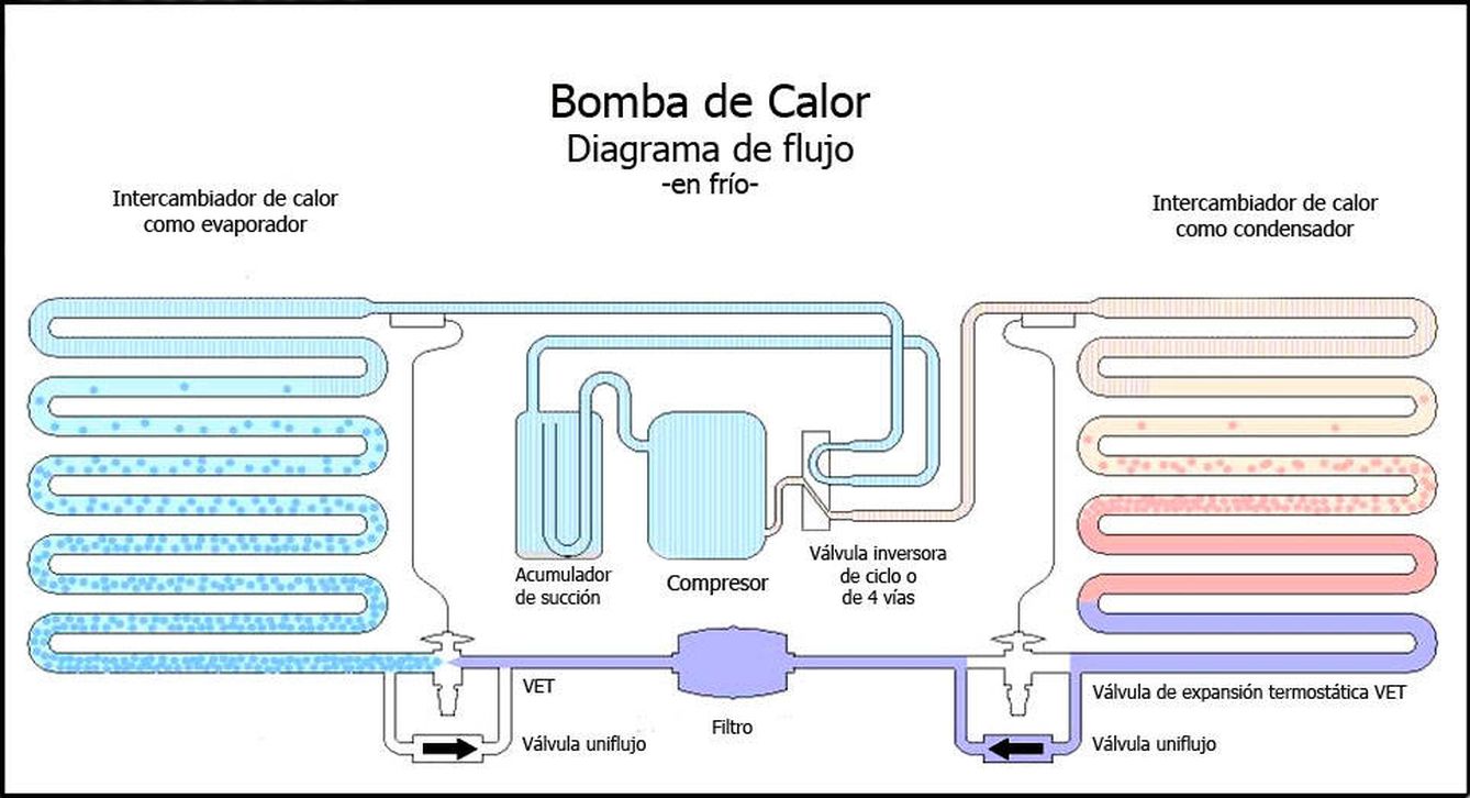 Diagrama del funcionamiento de una bomba de calor.